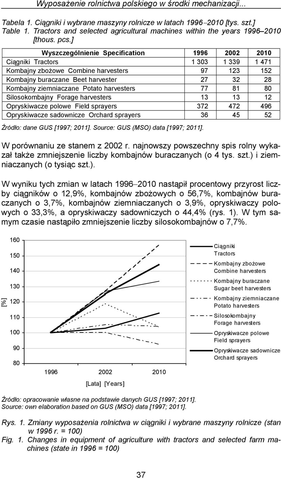 ] Wyszczególnienie Specification 1996 2002 2010 Ciągniki Tractors 1 303 1 339 1 471 Kombajny zbożowe Combine harvesters 97 123 152 Kombajny buraczane Beet harvester 27 32 28 Kombajny ziemniaczane