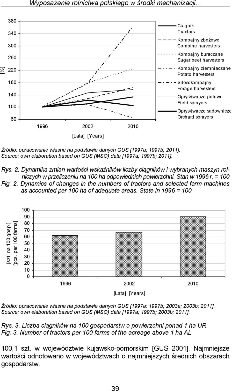 Silosokombajny Forage harvesters Opryskiwacze polowe Field sprayers Opryskiwacze sadownicze Orchard sprayers [Lata] [Years] Źródło: opracowanie własne na podstawie danych GUS [1997a; 1997b; 2011].