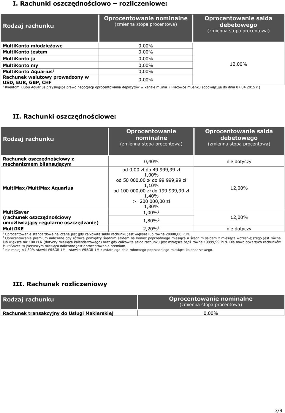 Rachunki oszczędnościowe: Rodzaj rachunku nominalne salda debetowego Rachunek oszczędnościowy z mechanizmem bilansującym MultiMax/MultiMax Aquarius MultiSaver (rachunek oszczędnościowy umożliwiający