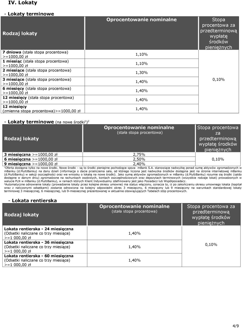 procentowa za 0,0% Oferta dostępna tylko na nowe środki. Nowe środki - są to środki pieniężne pochodzące spoza mbank S.A. stanowiące nadwyżkę ponad sumę aktywów zgromadzonych w mbanku (d.