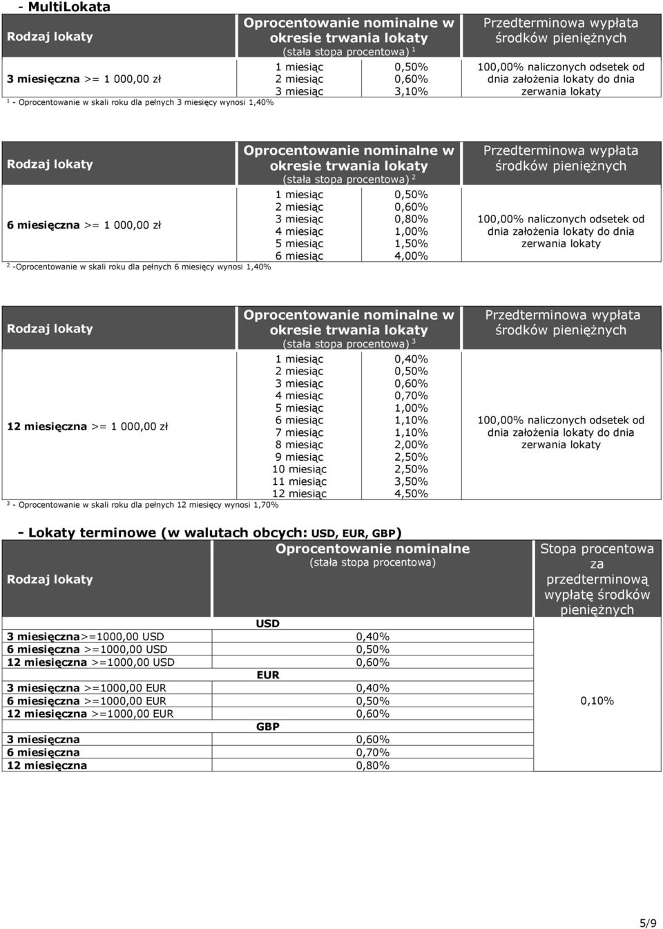 miesiąc 6 miesiąc 0,50% 0,60% 0,80%,00%,50% 4,00% Przedterminowa wypłata środków 0 naliczonych odsetek od dnia założenia lokaty do dnia zerwania lokaty miesięczna >= 000,00 zł - w skali roku dla