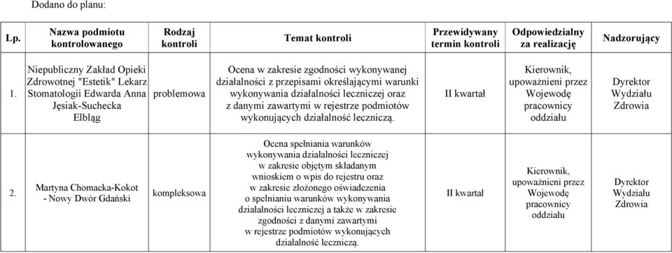 wykonywania działalności leczniczej oraz z danymi zawartymi w rejestrze podmiotów wykonujących działalność leczniczą. II kwartał upoważnieni przez Wojewodę 2.