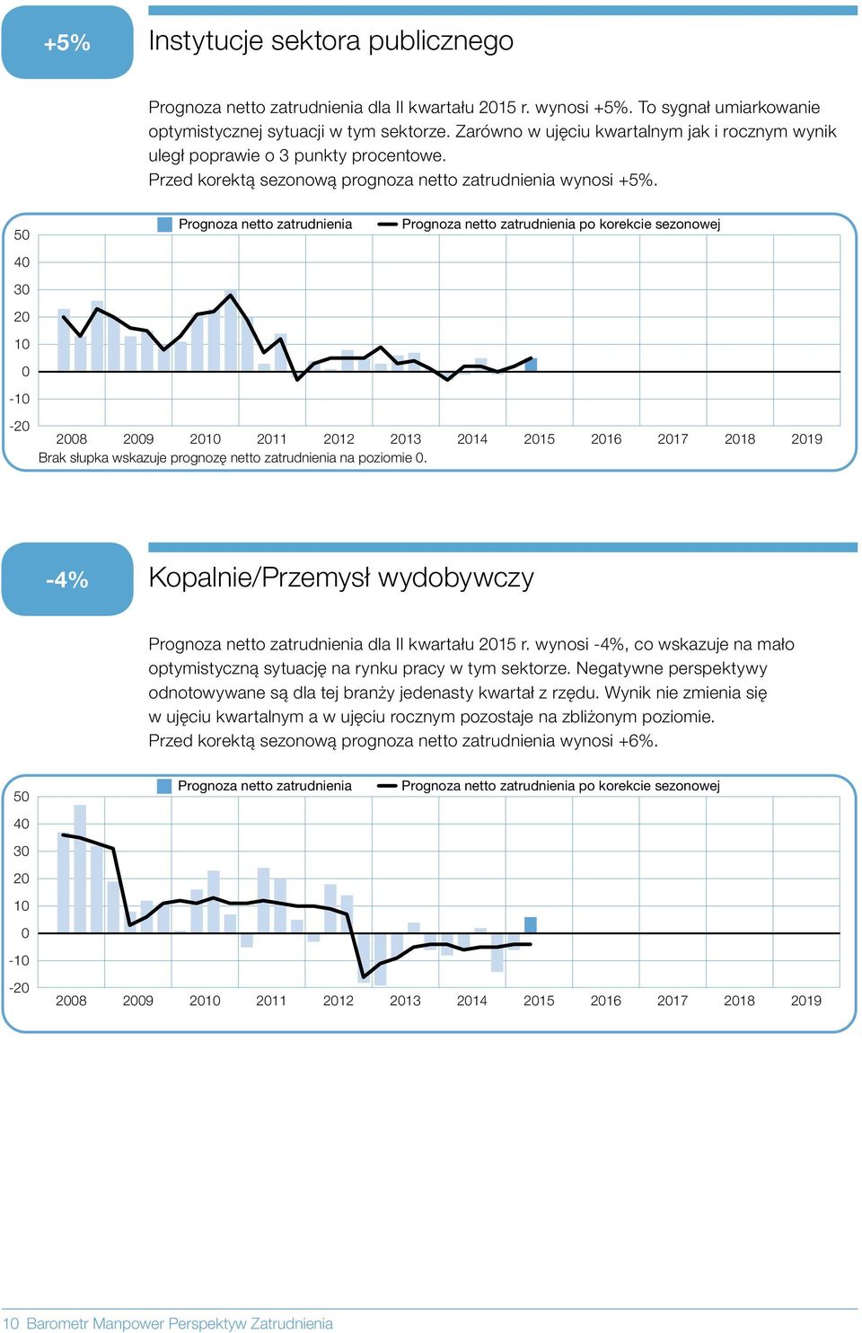 5 - po korekcie sezonowej - 8 9 11 12 13 14 15 16 17 18 19 Brak słupka wskazuje prognozę netto zatrudnienia na poziomie. -4% Kopalnie/Przemysł wydobywczy dla II kwartału 15 r.