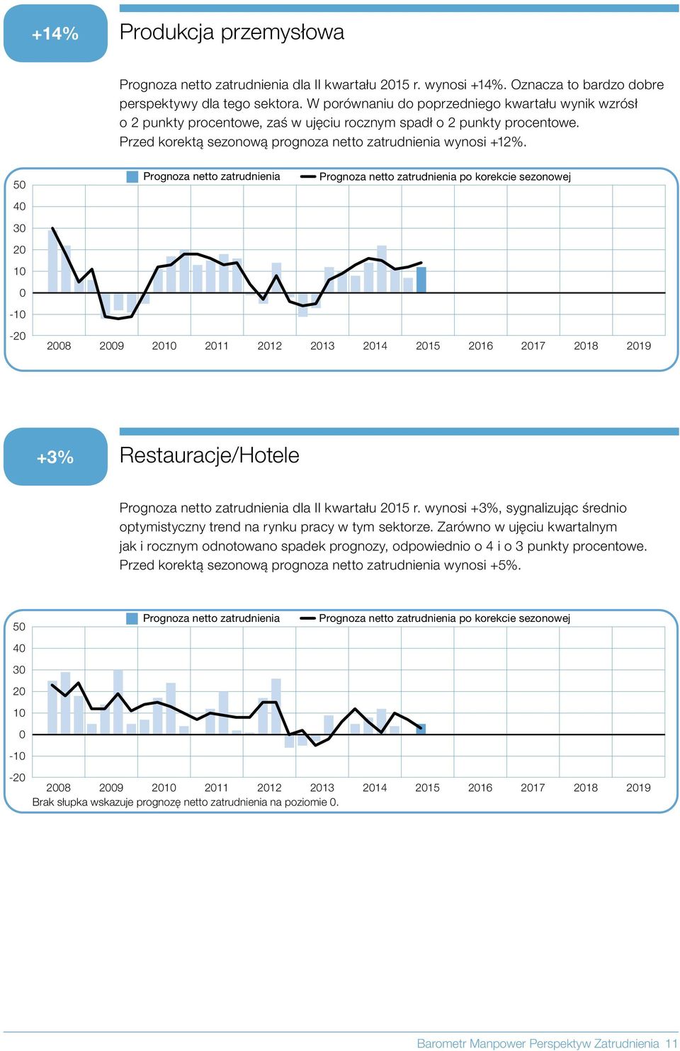 5 - po korekcie sezonowej - 8 9 11 12 13 14 15 16 17 18 19 +3% Restauracje/Hotele dla II kwartału 15 r. wynosi +3%, sygnalizując średnio optymistyczny trend na rynku pracy w tym sektorze.