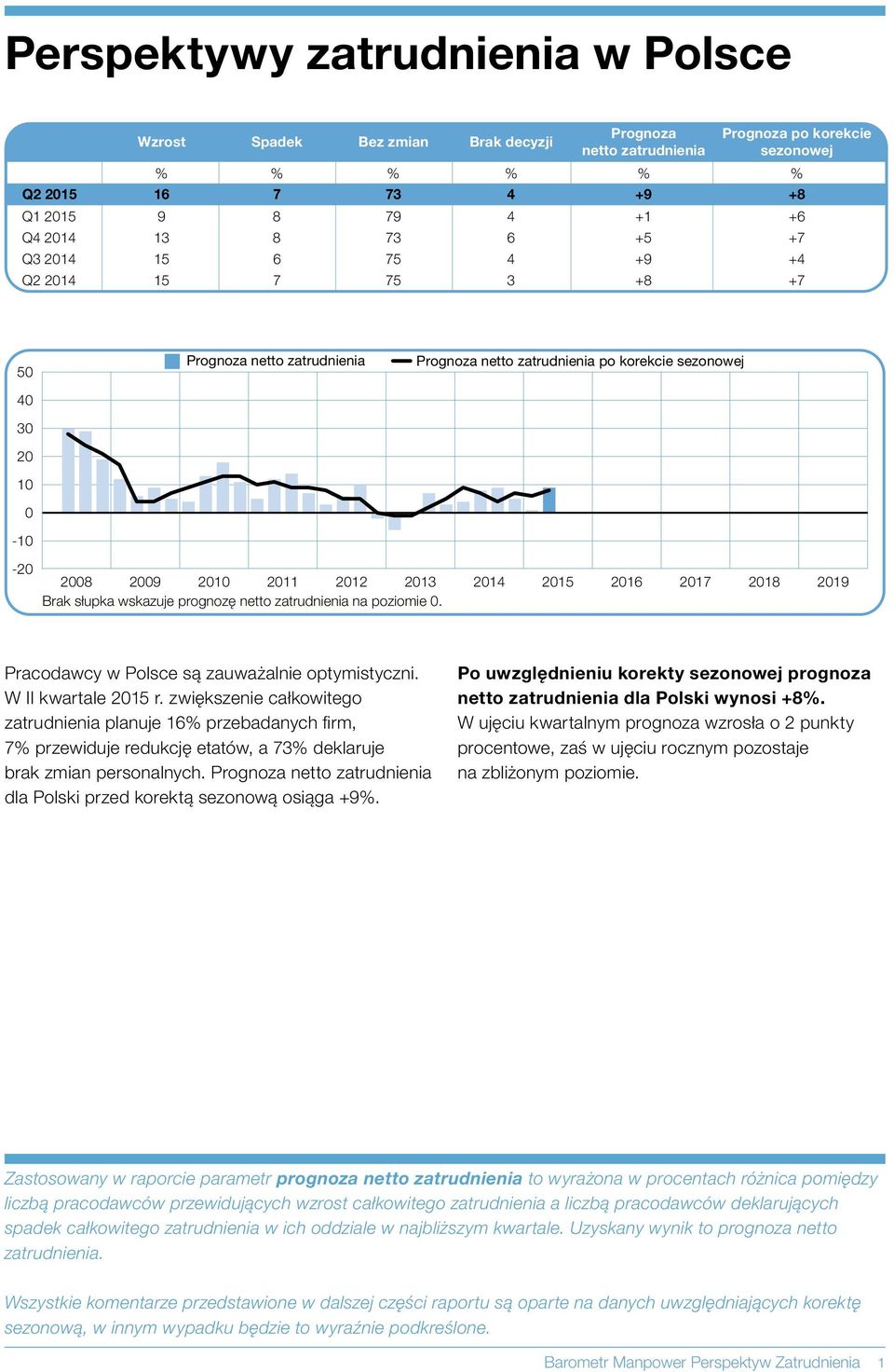 Pracodawcy w Polsce są zauważalnie optymistyczni. W II kwartale 15 r.