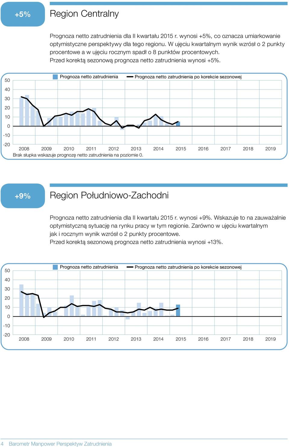 5 - po korekcie sezonowej - 8 9 11 12 13 14 15 16 17 18 19 Brak słupka wskazuje prognozę netto zatrudnienia na poziomie. +9% Region Południowo-Zachodni dla II kwartału 15 r. wynosi +9%.