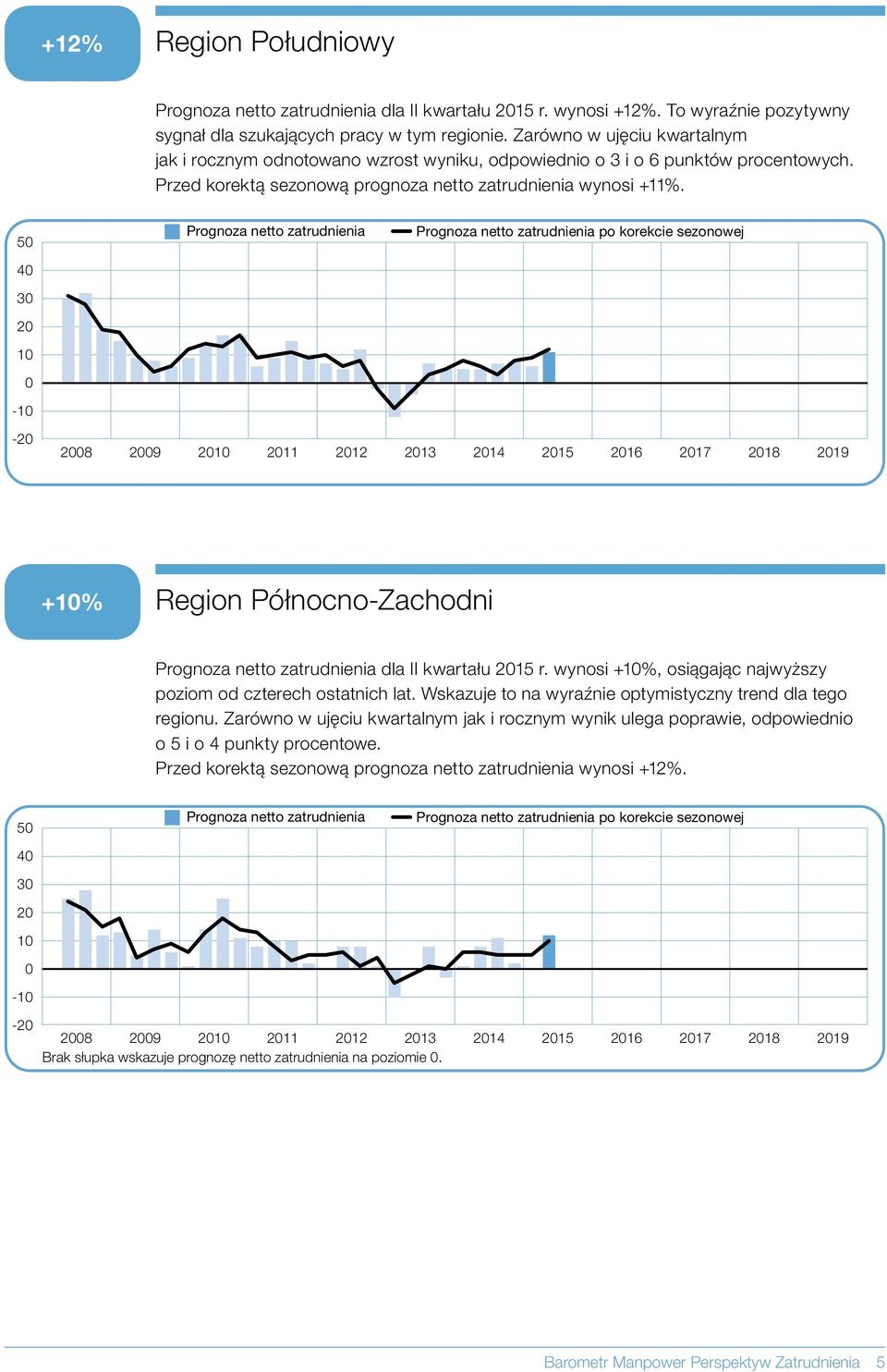 5 - po korekcie sezonowej - 8 9 11 12 13 14 15 16 17 18 19 +% Region Północno-Zachodni dla II kwartału 15 r. wynosi +%, osiągając najwyższy poziom od czterech ostatnich lat.