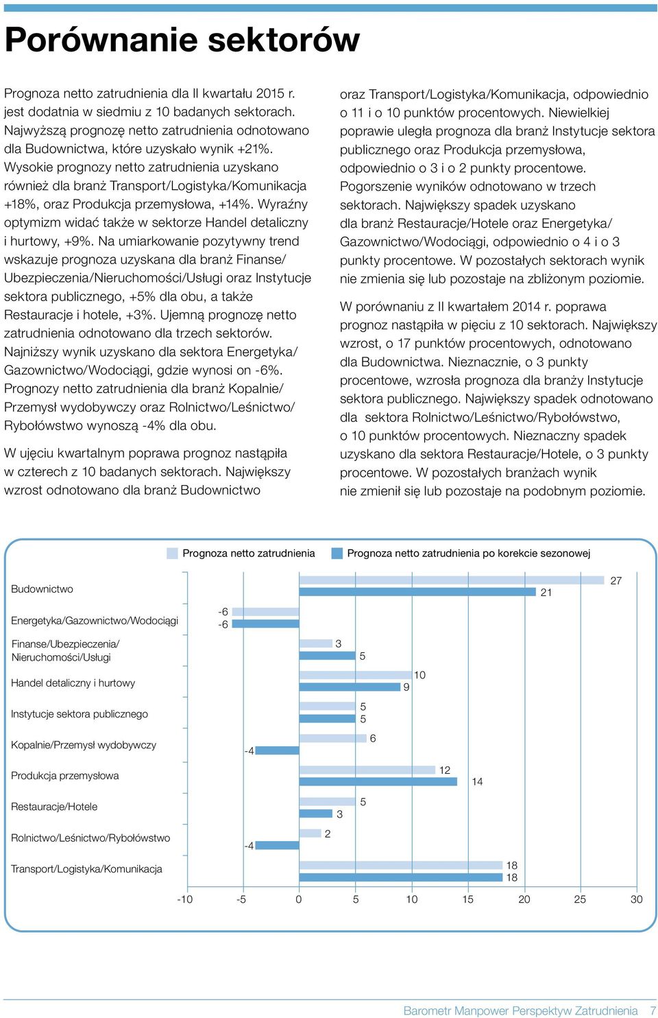 Wyraźny optymizm widać także w sektorze Handel detaliczny i hurtowy, +9%.