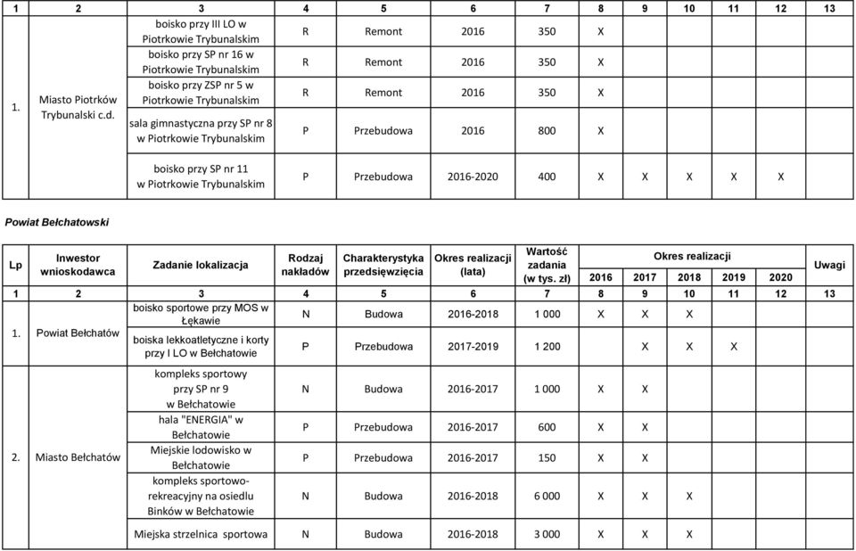 sala gimnastyczna przy SP nr 8 w Piotrkowie Trybunalskim P Przebudowa 2016 800 X boisko przy SP nr 11 w Piotrkowie Trybunalskim P Przebudowa 2016-2020 400 X X X X X Powiat Bełchatowski Lp Inwestor
