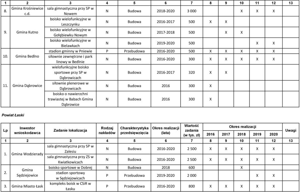 Gmina Bedlno siłownie zewnętrzne i park linowy w Bedlnie N Budowa 2016-2020 300 X X X X X wielofunkcyjne boisko sportowe przy SP w N Budowa 2016-2017 320 X X Dąbrowicach 11.