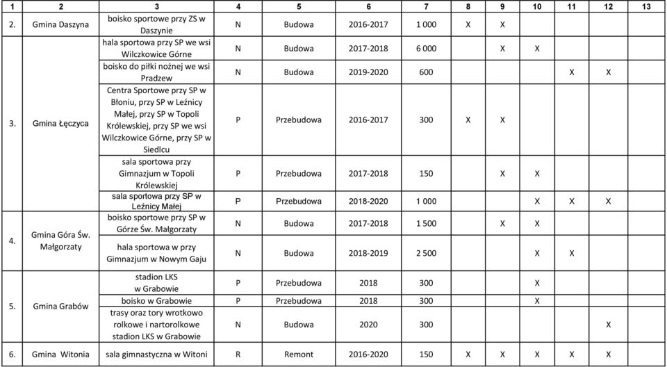 Gmina Łęczyca Centra Sportowe przy SP w Błoniu, przy SP w Leźnicy Małej, przy SP w Topoli Królewskiej, przy SP we wsi P Przebudowa 2016-2017 300 X X Wilczkowice Górne, przy SP w Siedlcu sala sportowa