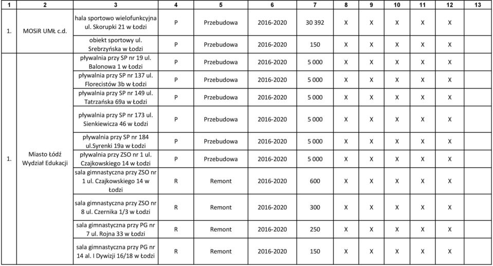 Sienkiewicza 46 w Łodzi P Przebudowa 2016-2020 30 392 X X X X X P Przebudowa 2016-2020 150 X X X X X P Przebudowa 2016-2020 5 000 X X X X X P Przebudowa 2016-2020 5 000 X X X X X P Przebudowa