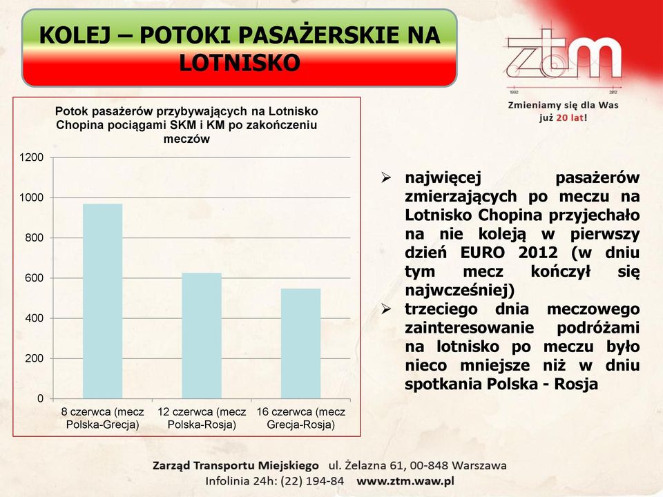 pasażerów zmierzających po meczu na Lotnisko Chopina przyjechało na nie koleją w pierwszy dzień EURO 2012 (w dniu tym mecz kończył