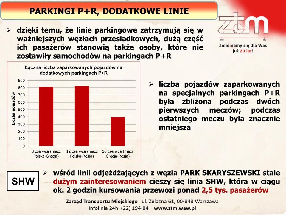 (mecz Polska-Rosja) 16 czerwca (mecz Grecja-Rosja) liczba pojazdów zaparkowanych na specjalnych parkingach P+R była zbliżona podczas dwóch pierwszych meczów; podczas ostatniego meczu była