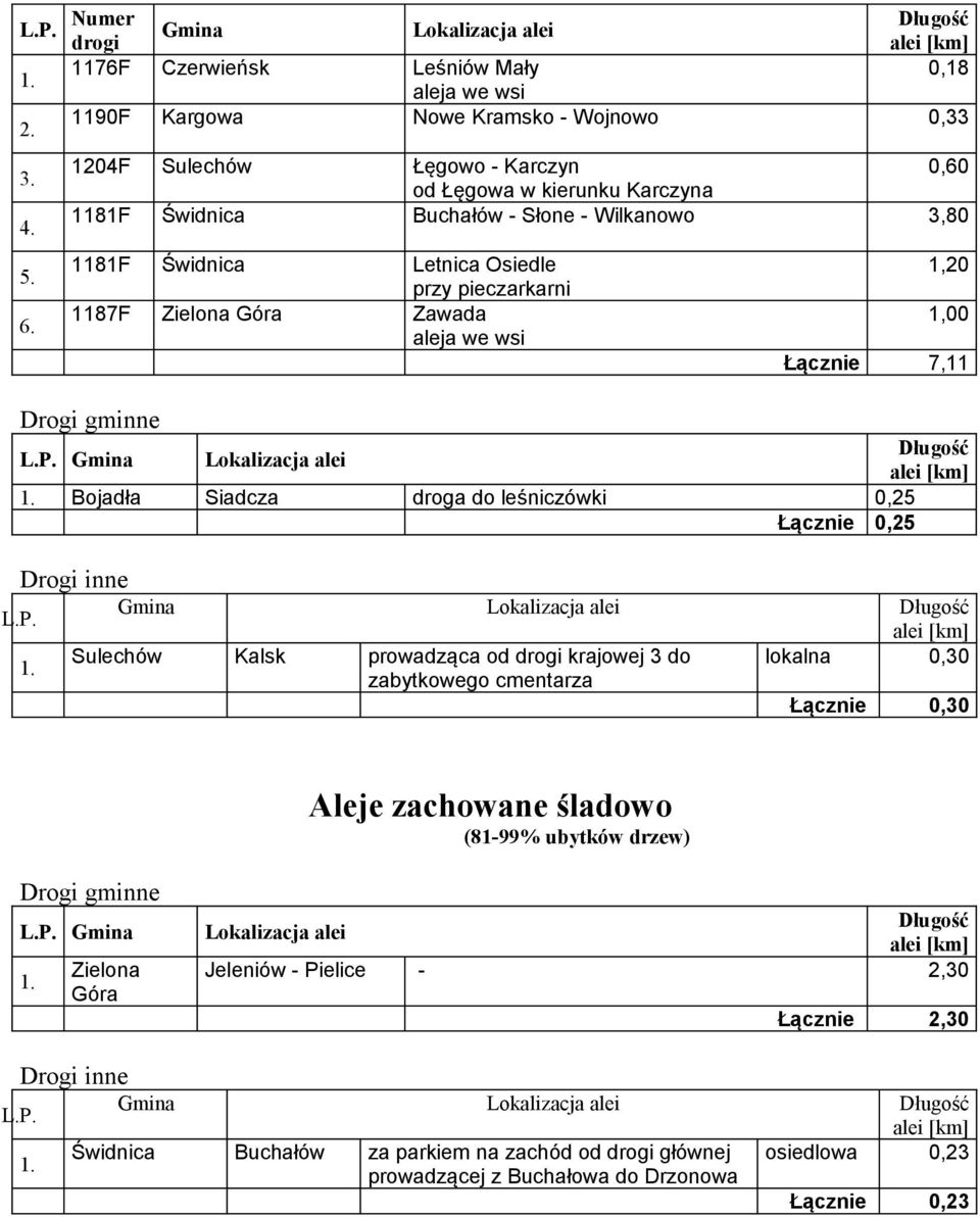 leśniczówki 0,25 Łącznie 0,25 Drogi inne Sulechów Kalsk prowadząca od krajowej 3 do lokalna 0,30 zabytkowego cmentarza Łącznie 0,30 Aleje zachowane śladowo (81-99% ubytków drzew)