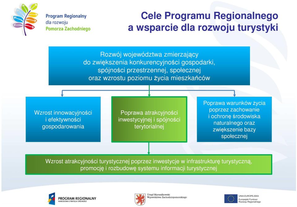 atrakcyjności inwestycyjnej i spójności terytorialnej Poprawa warunków życia poprzez zachowanie i ochronę środowiska naturalnego oraz