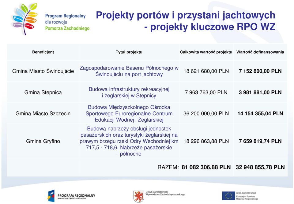 Międzyszkolnego Ośrodka Sportowego Euroregionalne Centrum Edukacji Wodnej i Żeglarskiej Budowa nabrzeży obsługi jednostek pasażerskich oraz turystyki żeglarskiej na prawym brzegu rzeki Odry