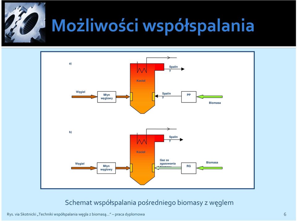 biomasy RG Biomasa Schemat współspalania pośredniegobiomasy z węglem