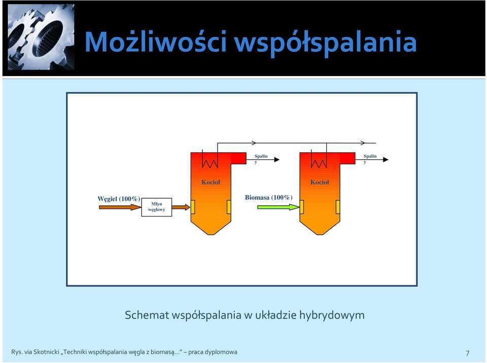 Schemat współspalania w układzie hybrydowym Rys.