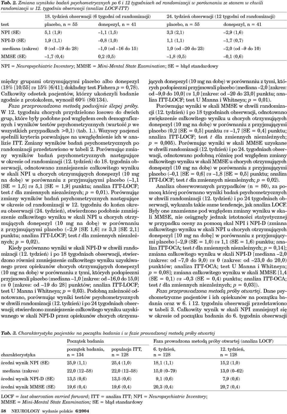 tydzień obserwacji (12 tygodni od randomizacji) test placebo, n = 55 donepezyl, n = 41 placebo, n = 55 donepezyl, n = 41 NPI (SE) 5,1 (1,9) 1,1 (1,5) 3,3 (2,1) 2,9 (1,6) NPI-D (SE) 1,9 (1,1) 0,8