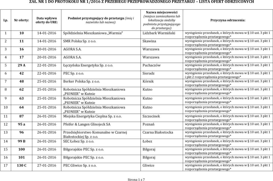 przetargu): Przyczyna odrzucenia: 1 10 14-01-2016 Spółdzielnia Mieszkaniowa Warmia Lidzbark Warmiński wystąpienie przesłanek, o których mowa w 10 ust. 3 pkt 1 2 11 14-01-2016 SMR Polska Sp. z o.o. Skawina wystąpienie przesłanek, o których mowa w 10 ust.