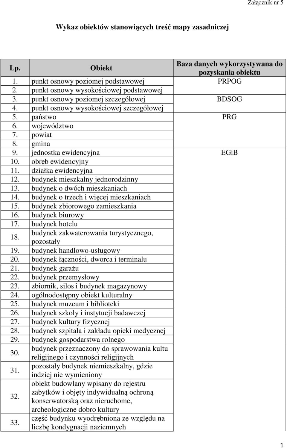 jednostka ewidencyjna EGiB 10. obręb ewidencyjny 11. działka ewidencyjna 12. budynek mieszkalny jednorodzinny 13. budynek o dwóch mieszkaniach 14. budynek o trzech i więcej mieszkaniach 15.