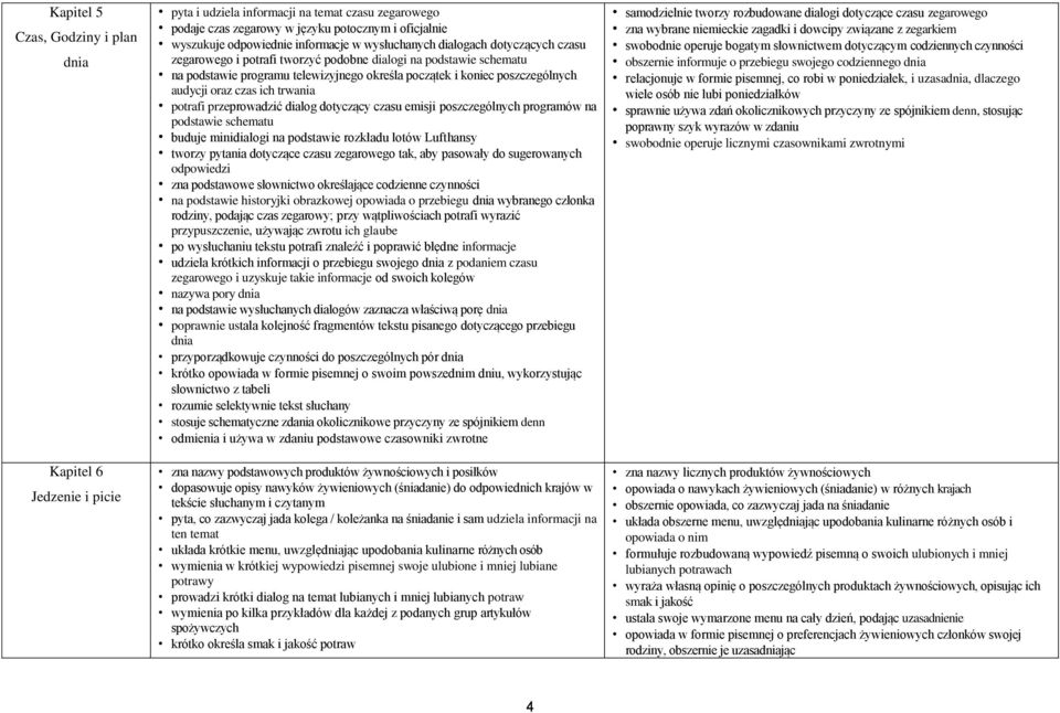 audycji oraz czas ich trwania potrafi przeprowadzić dialog dotyczący czasu emisji poszczególnych programów na podstawie schematu buduje minidialogi na podstawie rozkładu lotów Lufthansy tworzy