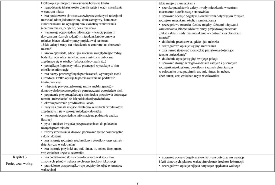 informacje w tekście pisanym dotyczącym różnych rodzajów mieszkań, krótko omawia różnice, bierze udział w pracy projektowej na temat: Jakie zalety i wady ma mieszkanie w centrum i na obrzeżach miasta?
