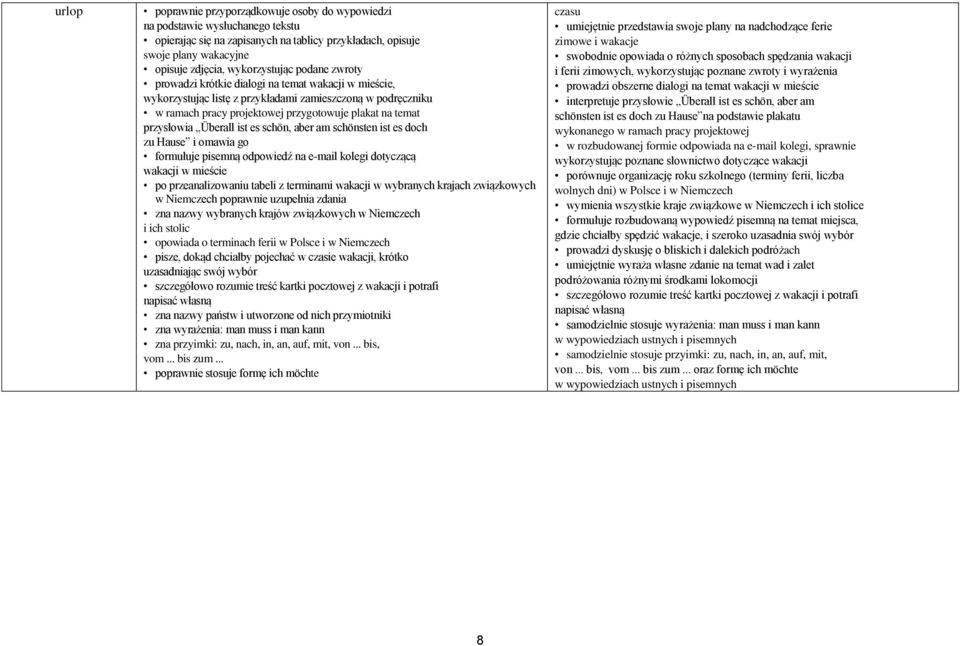 Überall ist es schön, aber am schönsten ist es doch zu Hause i omawia go formułuje pisemną odpowiedź na e-mail kolegi dotyczącą wakacji w mieście po przeanalizowaniu tabeli z terminami wakacji w