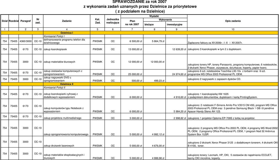 75405 4360/3000 OC-10 dofinansowanie programu telefon dla dzielnicowego PWSMK OC 6 500,00 zł 5 864,79 zł Kat. Zad.