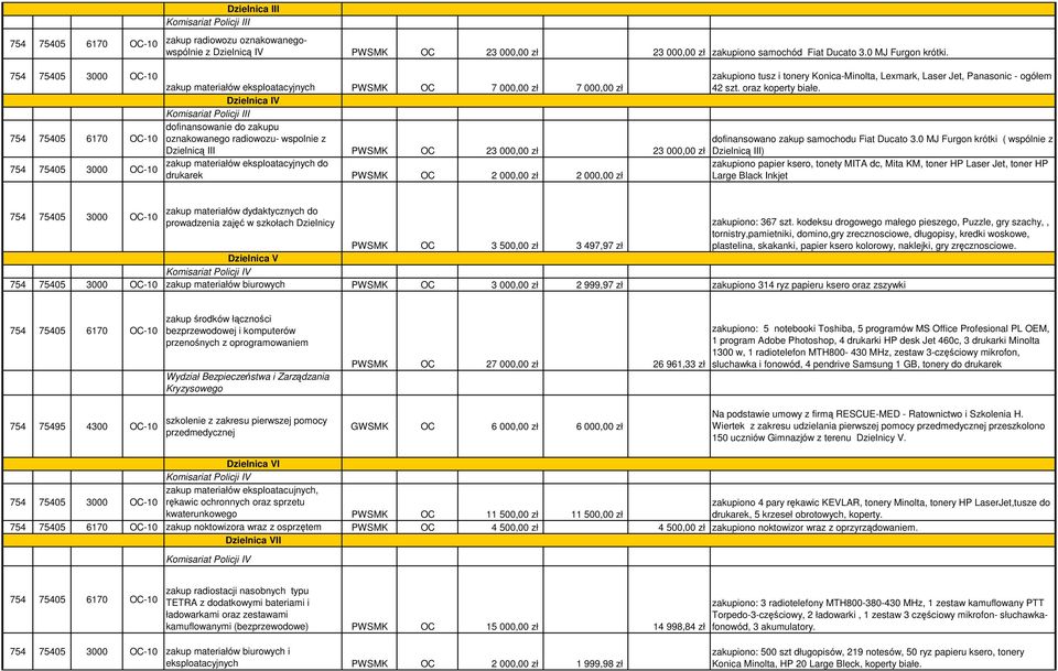 2 000,00 zł 2 000,00 zł zakupiono tusz i tonery Konica-Minolta, Lexmark, Laser Jet, Panasonic - ogółem 42 szt. oraz koperty białe. dofinansowano zakup samochodu Fiat Ducato 3.