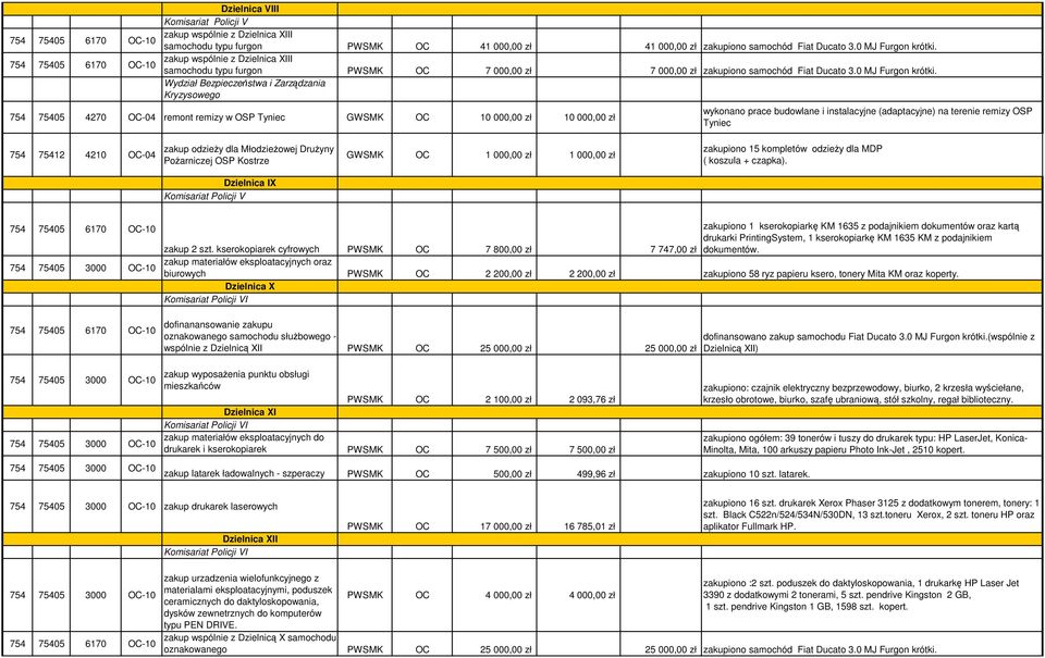 terenie remizy OSP Tyniec 754 75412 4210 OC-04 zakup odzieŝy dla MłodzieŜowej DruŜyny PoŜarniczej OSP Kostrze GWSMK OC 1 000,00 zł 1 000,00 zł zakupiono 15 kompletów odzieŝy dla MDP ( koszula +