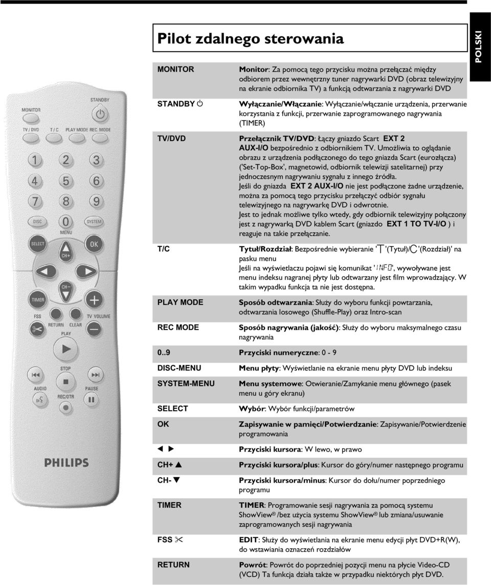 Przełącznik TV/DVD: Łączy gniazdo Scart EXT 2 AUX-I/O bezpośrednio z odbiornikiem TV.