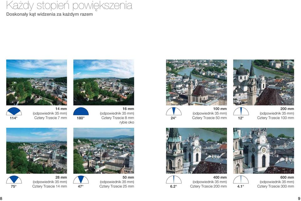 (odpowiednik 35 mm) Cztery Trzecie 100 mm 28 mm (odpowiednik 35 mm) 75 Cztery Trzecie 14 mm 47 50 mm (odpowiednik 35 mm)