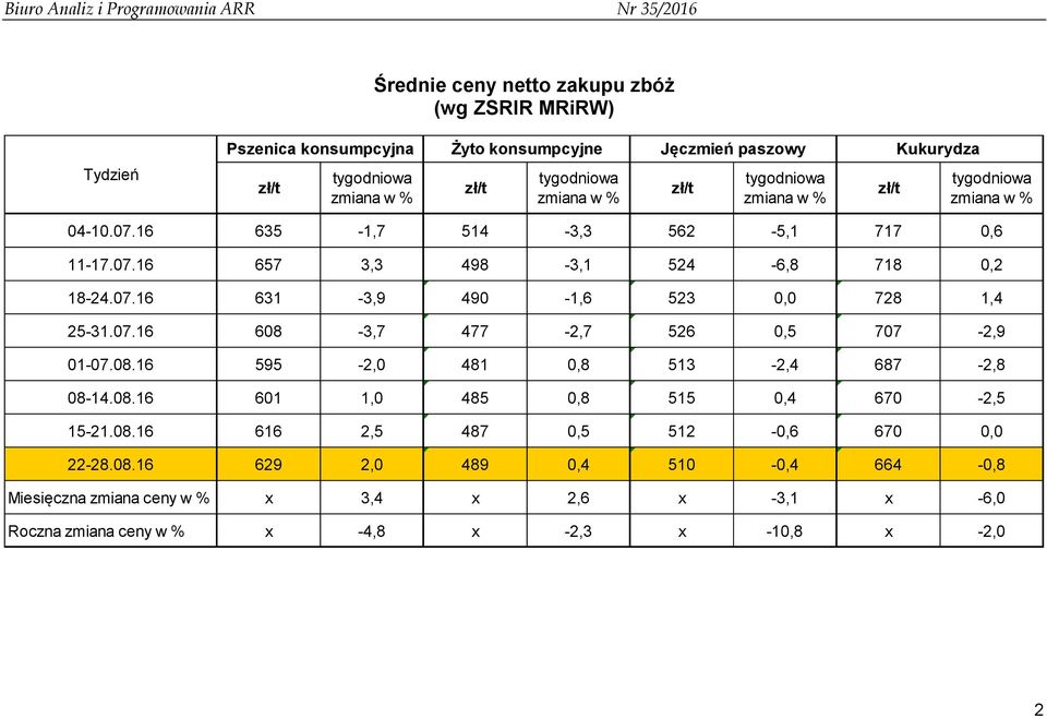 08.16 595-2,0 481 0,8 513-2,4 687-2,8 08-14.08.16 601 1,0 485 0,8 515 0,4 670-2,5 15-21.08.16 616 2,5 487 0,5 512-0,6 670 0,0 22-28.08.16 629 2,0 489 0,4 510-0,4 664-0,8 Miesięczna zmiana ceny w % x 3,4 x 2,6 x -3,1 x -6,0 Roczna zmiana ceny w % x -4,8 x -2,3 x -10,8 x -2,0 2