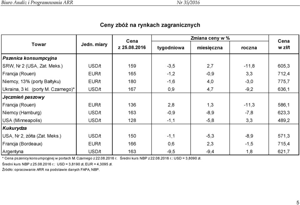 Czarnego)* USD/t 167 0,9 4,7-9,2 636,1 Jęczmień paszowy Francja (Rouen) EUR/t 136 2,8 1,3-11,3 586,1 Niemcy (Hamburg) USD/t 163-0,9-8,9-7,8 623,3 USA (Minneapolis) USD/t 128-1,1-5,8 3,3 489,2