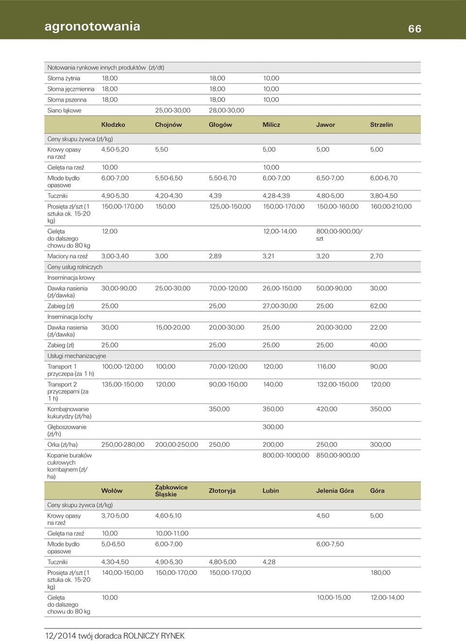 6,00-7,00 6,50-7,00 6,00-6,70 Tuczniki 4,90-5,30 4,20-4,30 4,39 4,28-4,39 4,80-5,00 3,80-4,50 Prosięta zł/szt (1 sztuka ok.