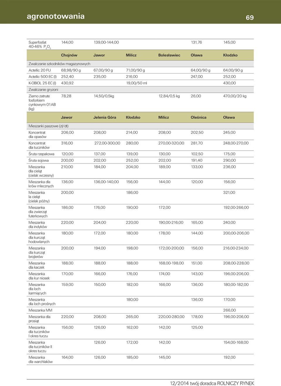 Mieszanki paszowe (zł/dt) dla opasów 78,28 14,50/0,5kg 12,84/0,5 kg 26,00 470,00/20 kg Jawor Jelenia Góra Kłodzko Milicz Oleśnica Oława 206,00 208,00 214,00 208,00 202,50 245,00 316,00 272,00-300,00