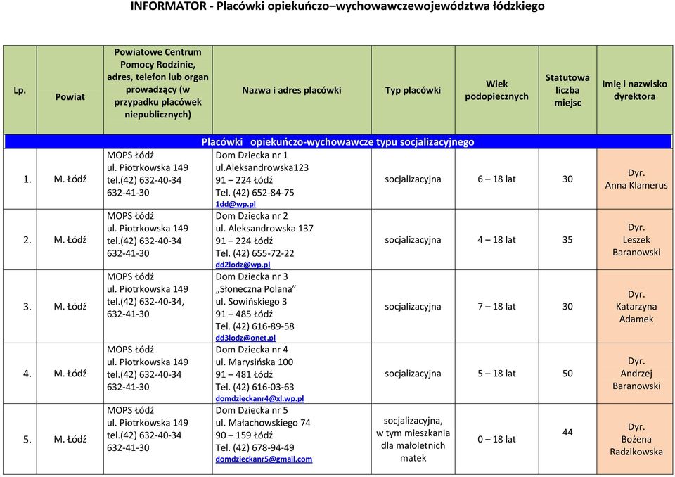 i nazwisko dyrektora 1. 2. 3. 4. 5., Placówki opiekuńczo-wychowawcze typu socjalizacyjnego nr 1 ul.aleksandrowska123 91 224 Łódź Tel. (42) 652-84-75 1dd@wp.pl nr 2 ul.