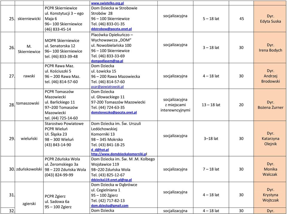 (44) 725-14-60 Starostwo Powiatowe PCPR Wieluń Ul. Śląska 23 98 300 Wieluń (43) 843-14-90 PCPR Zduńska Wola ul. Żeromskiego 3a 98 220 Zduńska Wola (043) 824-99-99 www.swiatelko.org.