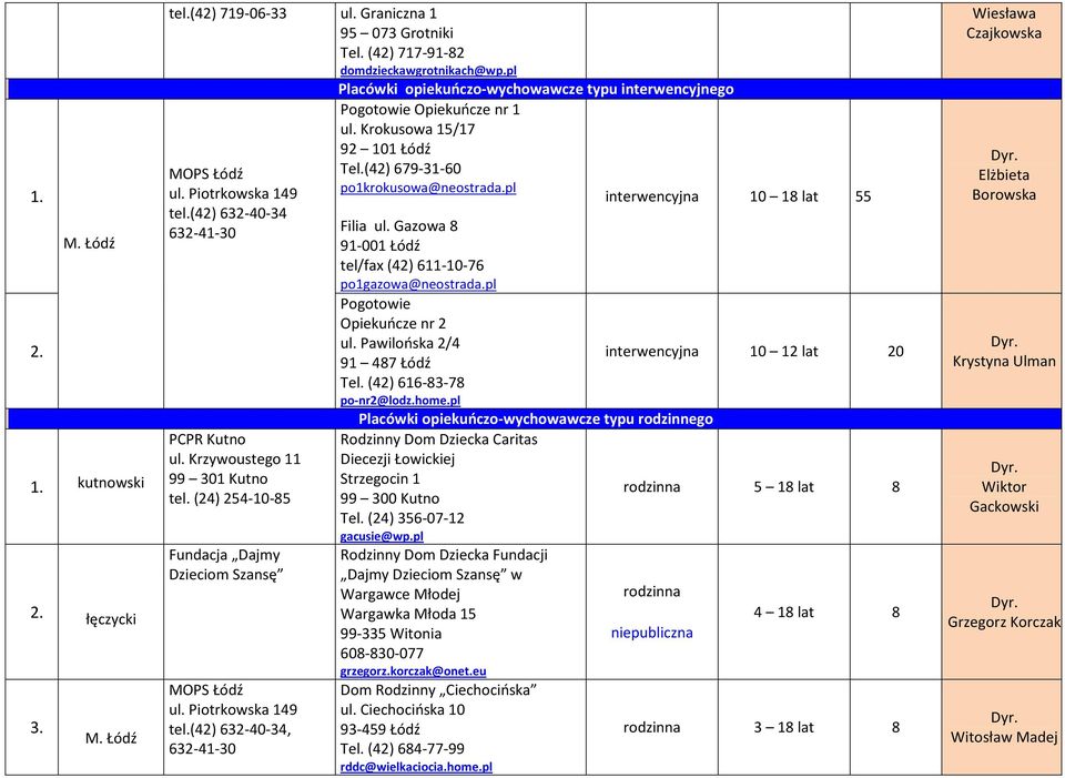 pl Filia ul. Gazowa 8 91-001 Łódź tel/fax (42) 611-10-76 po1gazowa@neostrada.pl Pogotowie Opiekuńcze nr 2 ul. Pawilońska 2/4 91 487 Łódź Tel. (42) 616-83-78 po-nr2@lodz.home.