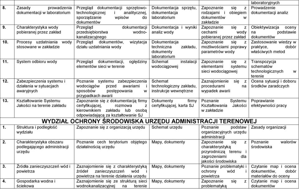 uzdatniania wody 11. System odbioru wody Przegląd, oględziny elementów sieci w terenie 12. Zabezpieczenia systemu i działania w sytuacjach awaryjnych 13.