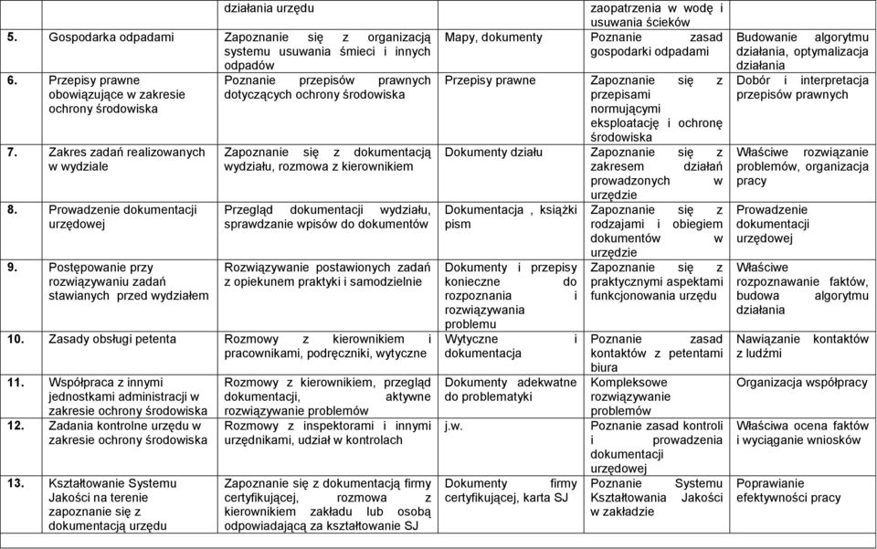 Postępowanie przy rozwiązywaniu zadań stawianych przed wydziałem Poznanie przepisów prawnych dotyczących ochrony środowiska dokumentacją wydziału, rozmowa z kierownikiem Przegląd wydziału,