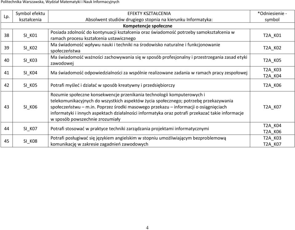 realizowane zadania w ramach pracy zespołowej T2A_K01 T2A_K02 T2A_K05 T2A_K04 42 SI_K05 Potrafi myśleć i działać w sposób kreatywny i przedsiębiorczy T2A_K06 43 SI_K06 Rozumie społeczne konsekwencje