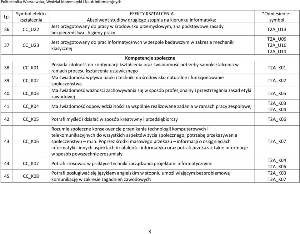 techniki na środowisko naturalne i funkcjonowanie społeczeństwa Ma świadomość ważności zachowywania się w sposób profesjonalny i przestrzegania zasad etyki zawodowej 41 CC_K04 Ma świadomość