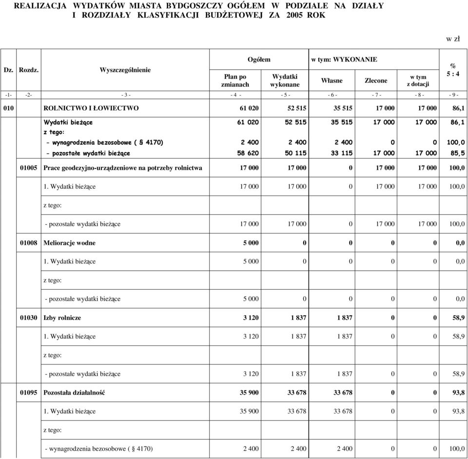 515 17 000 17 000 86,1 Wydatki bieŝące 61 020 52 515 35 515 17 000 17 000 86,1 - wynagrodzenia bezosobowe ( 4170) 2 400 2 400 2 400 0 0 100,0 - pozostałe wydatki bieŝące 58 620 50 115 33 115 17 000