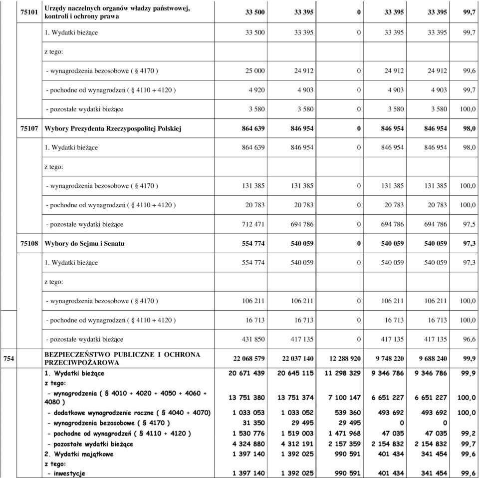 pozostałe wydatki bieŝące 3 580 3 580 0 3 580 3 580 100,0 75107 Wybory Prezydenta Rzeczypospolitej Polskiej 864 639 846 954 0 846 954 846 954 98,0 1.