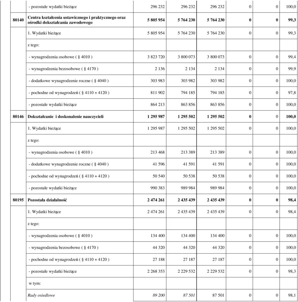 dodatkowe wynagrodzenie roczne ( 4040 ) 303 983 303 982 303 982 0 0 100,0 - pochodne od wynagrodzeń ( 4110 + 4120 ) 811 902 794 185 794 185 0 0 97,8 - pozostałe wydatki bieŝące 864 213 863 856 863