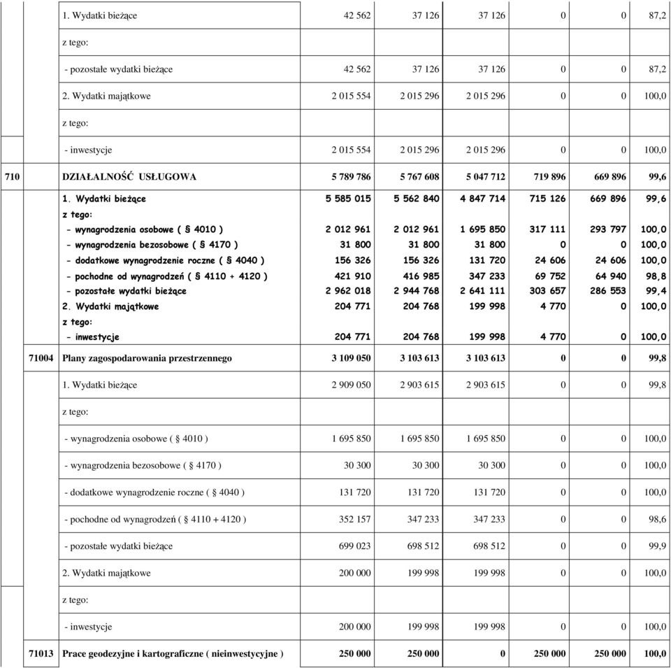 Wydatki bieŝące 5 585 015 5 562 840 4 847 714 715 126 669 896 99,6 - wynagrodzenia osobowe ( 4010 ) 2 012 961 2 012 961 1 695 850 317 111 293 797 100,0 - wynagrodzenia bezosobowe ( 4170 ) 31 800 31