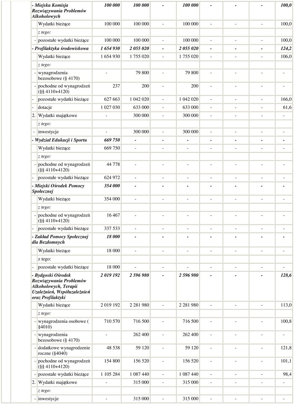Wydatki majątkowe - 300-300 - - - - - inwestycje - 300-300 - - - - - Wydział Edukacji i Sportu 669 750 - - - - - - - Wydatki 669 750 - - - - - - - 44 778 - - - - - - - 624 972 - - - - - - - - Miejski